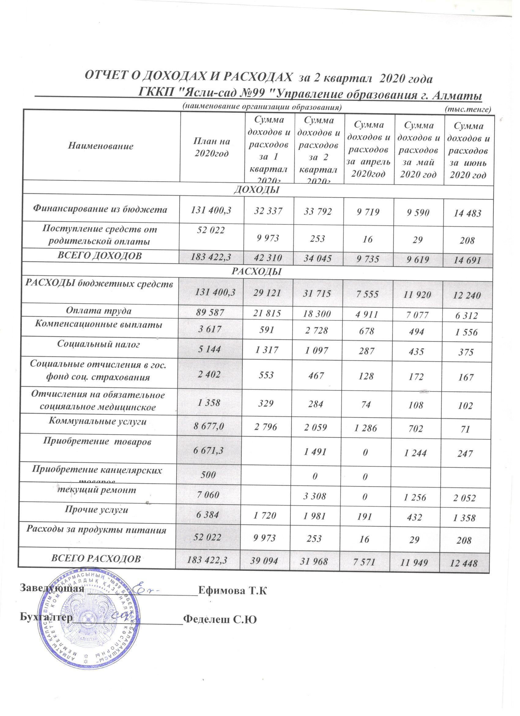 Отчет о доходах и расходах за 2 кв 2020 года