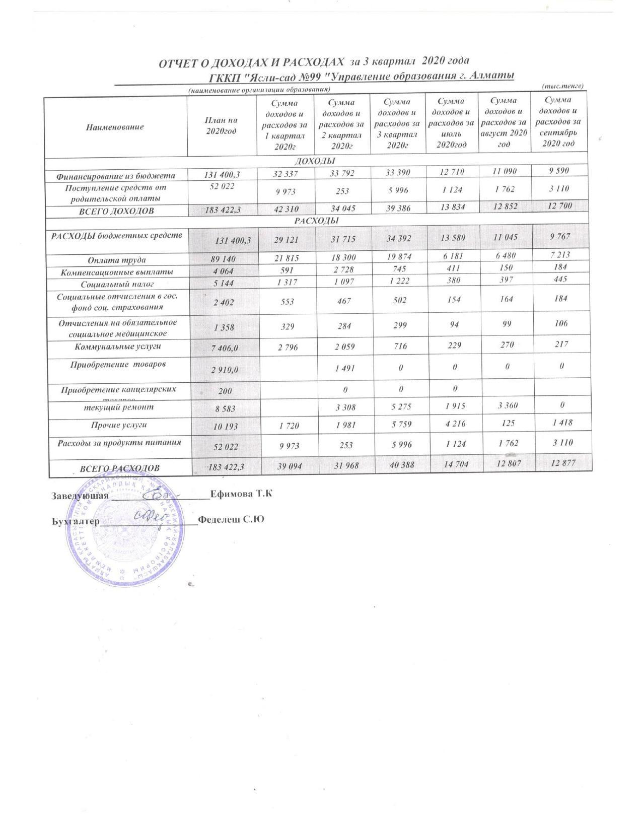 Отчет о доходах и расходах 3 квартал за 2020 год