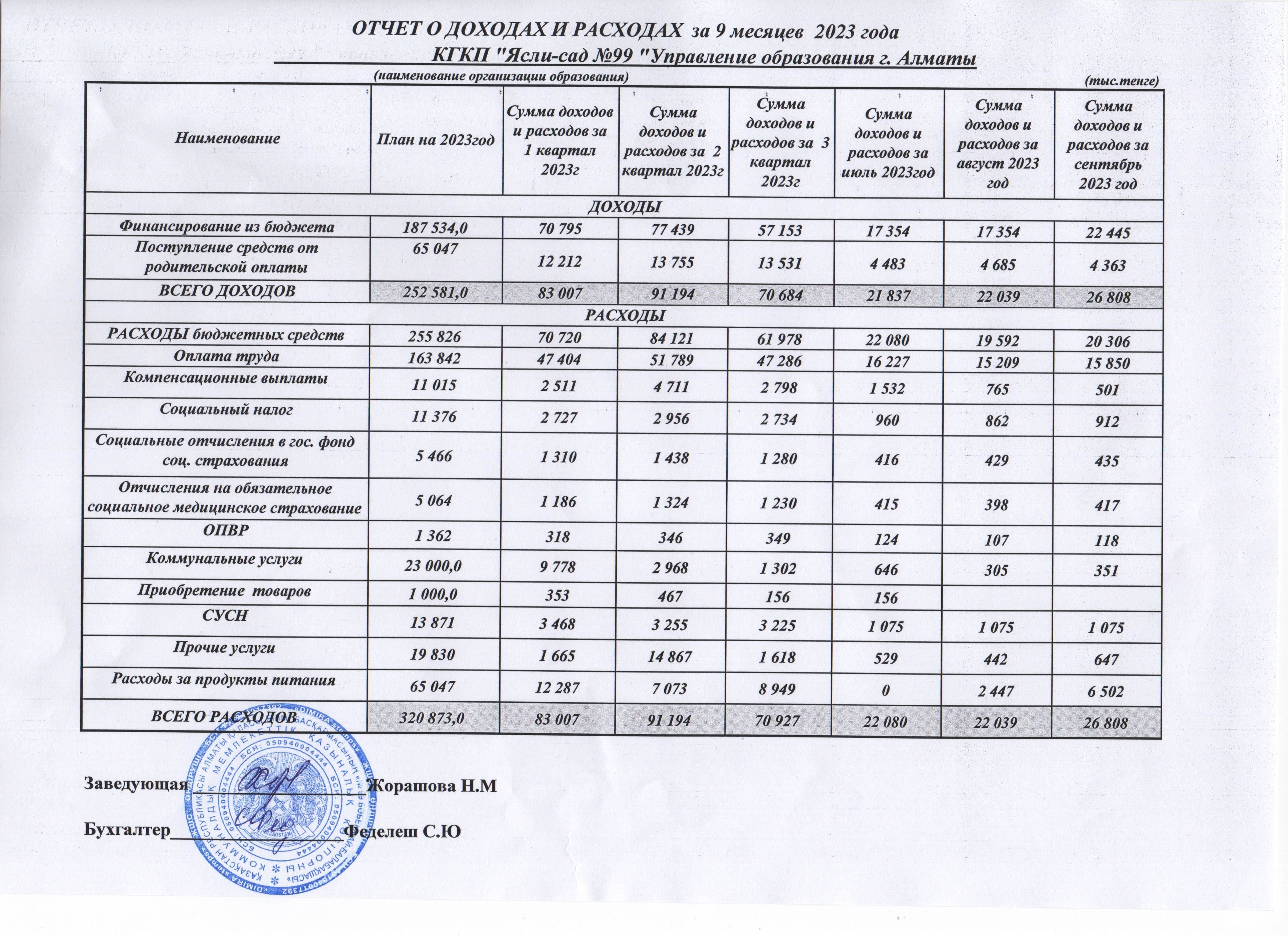 Отчет о доходах и расходах за 9 месяцев 2023 года