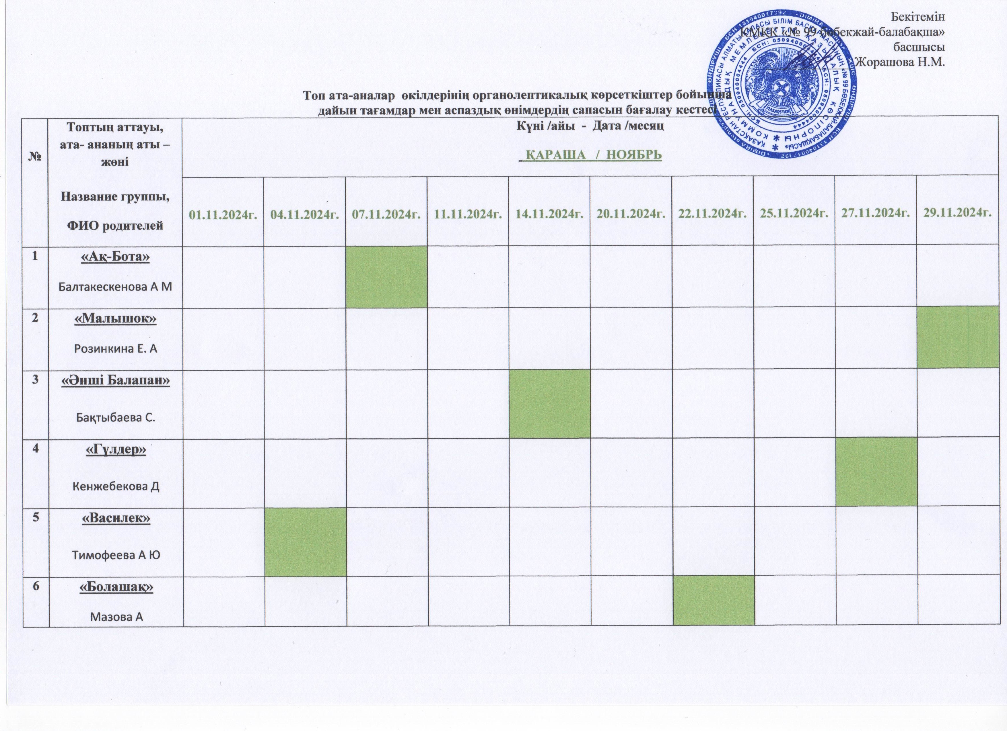 ОРГАНОЛЕПТИКАЛЫҚ КӨРСЕТКІШТЕР БОЙЫНША КЕСТЕСІ