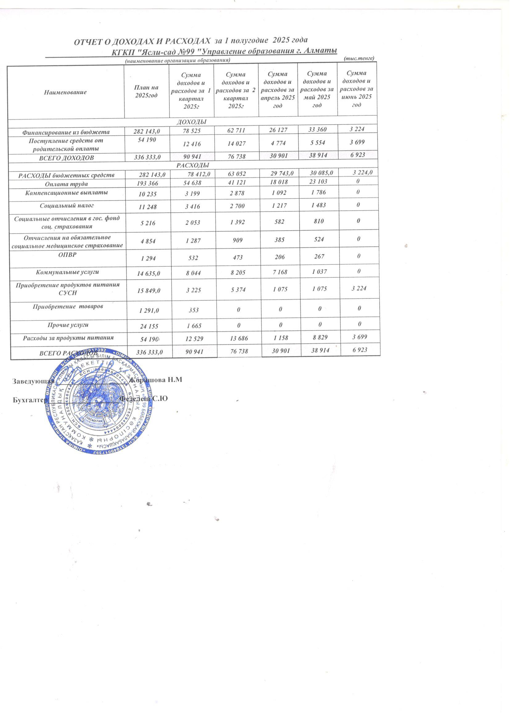 доходы и расходы 1 полугодие 2025 года
